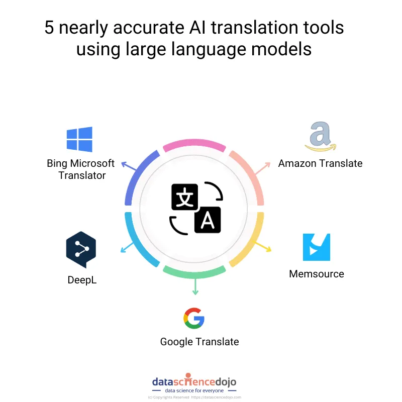 Examples of Generative AI Language Translation Tools