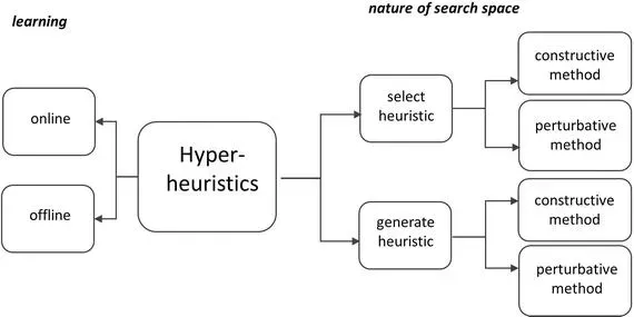 Where are Hyper-Heuristics Used?