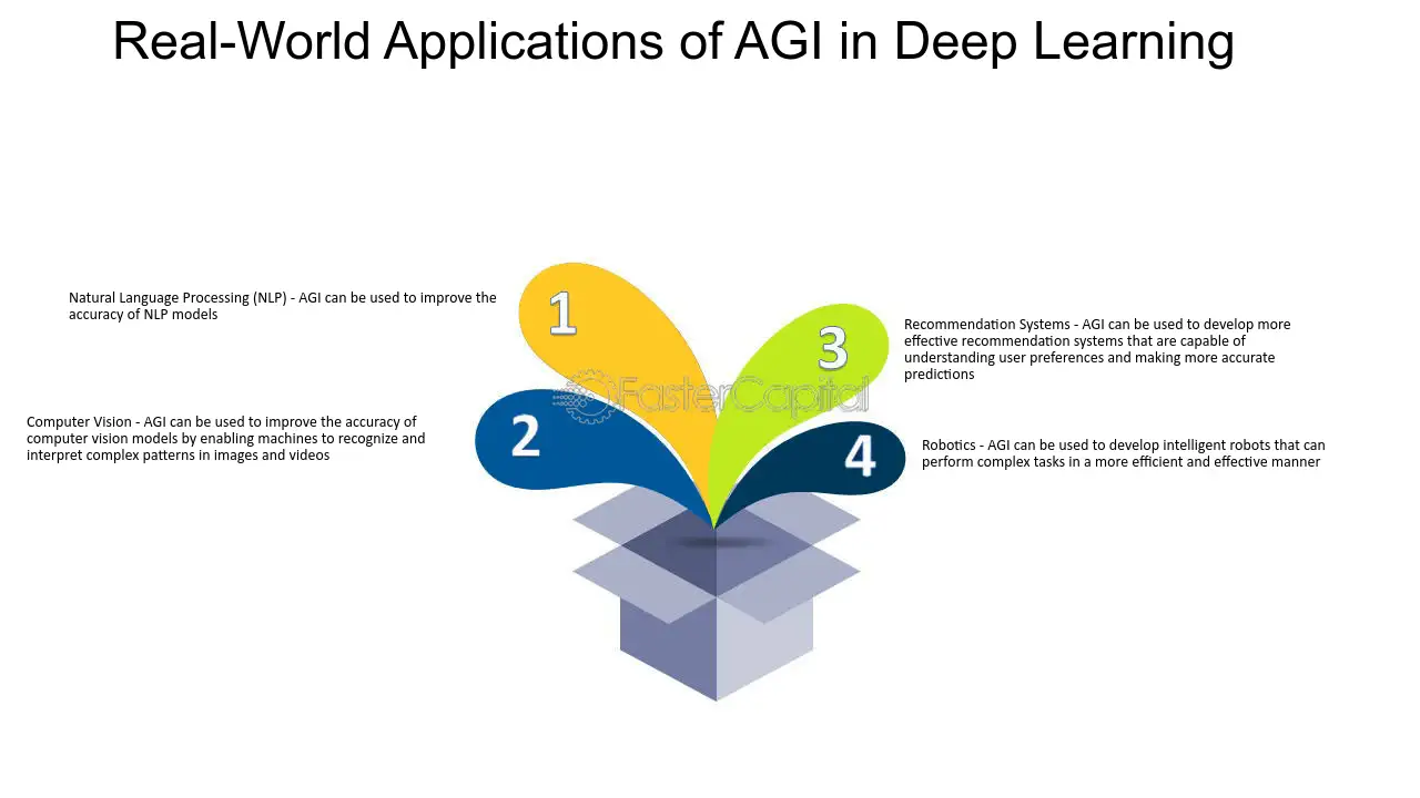The Applications of AGI