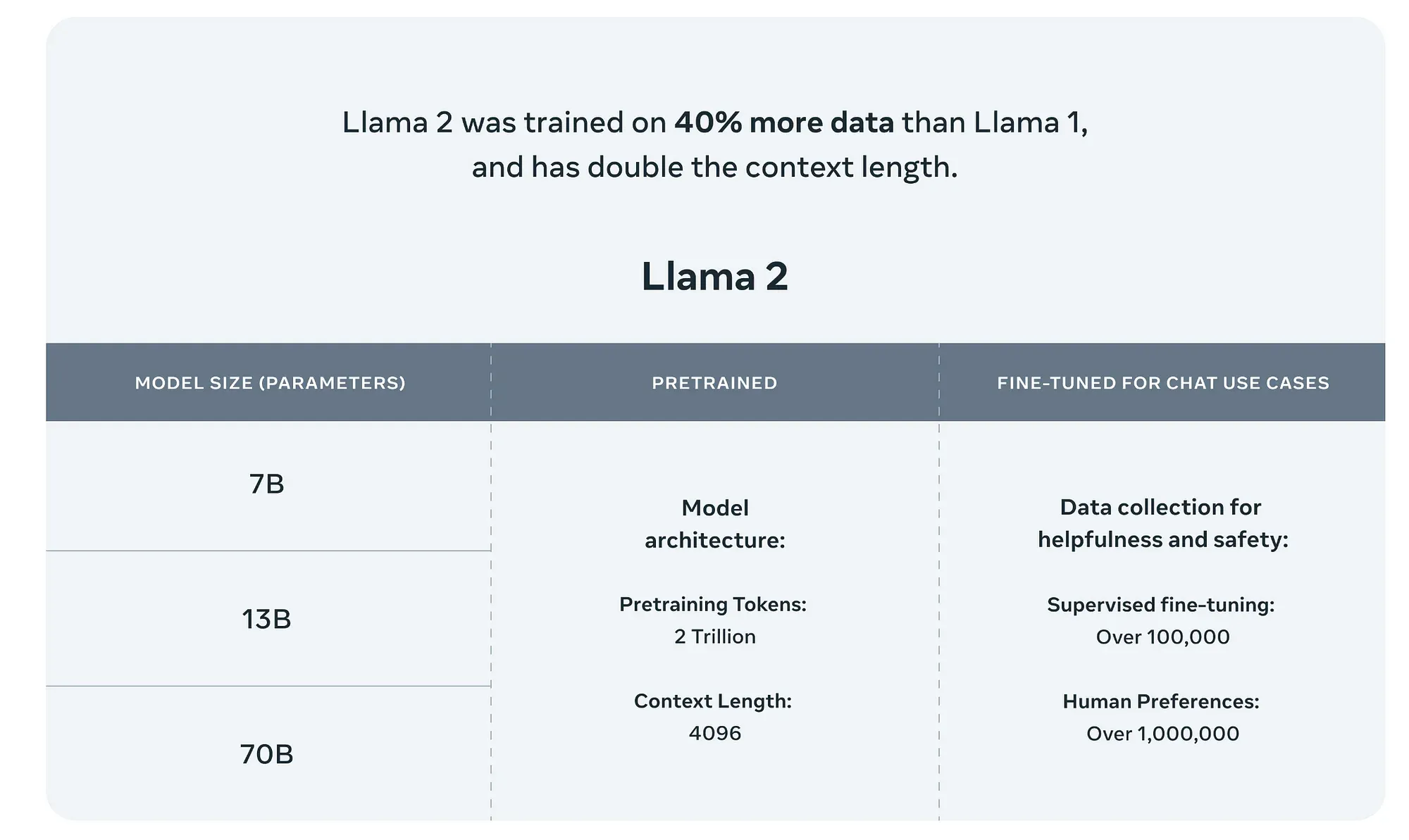 Features of LlaMA 2