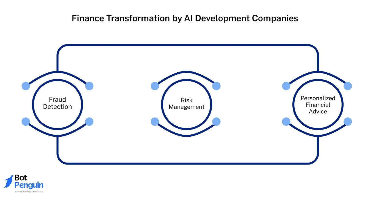 Finance Transformation by AI Development Companies