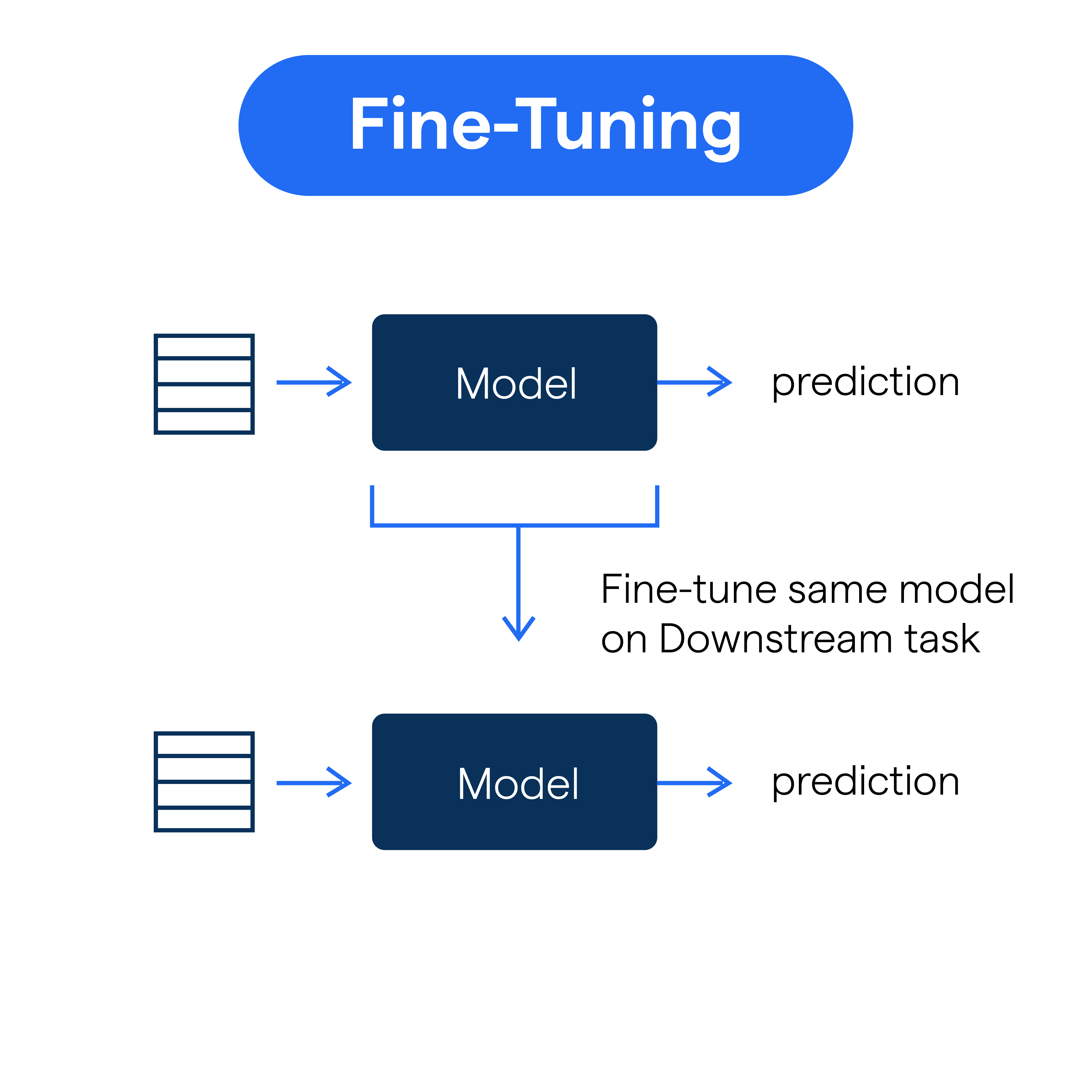 Training and Fine-tuning GPT Models