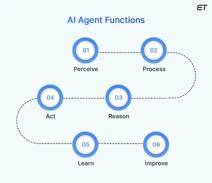 Key Functions of AI Agent