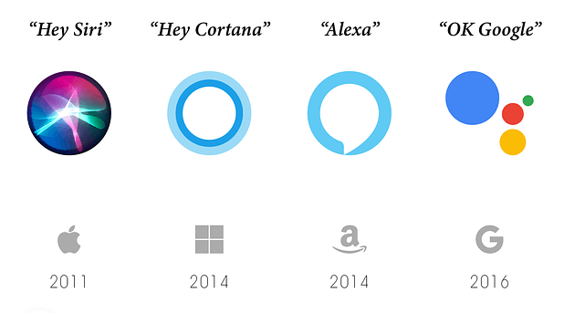 Amazon's Alexa vs Apple's Siri vs Google's Assistant vs Microsoft's Cortana