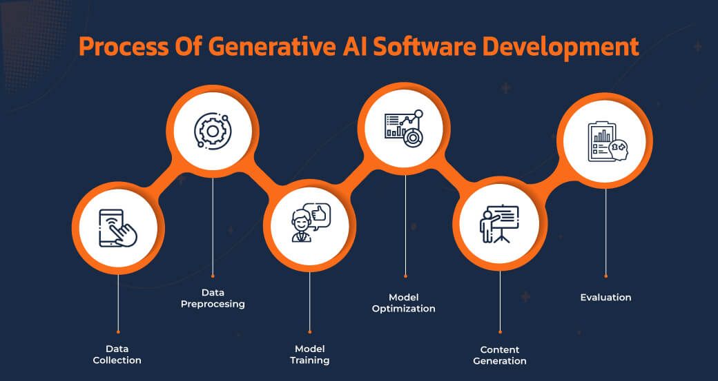 What is Generative AI Development