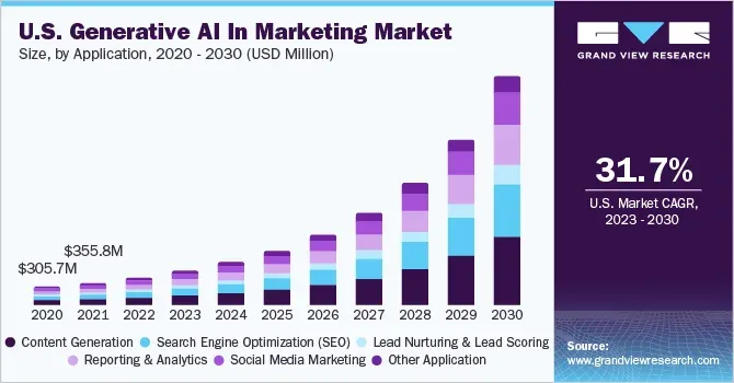 Generative AI in marketing