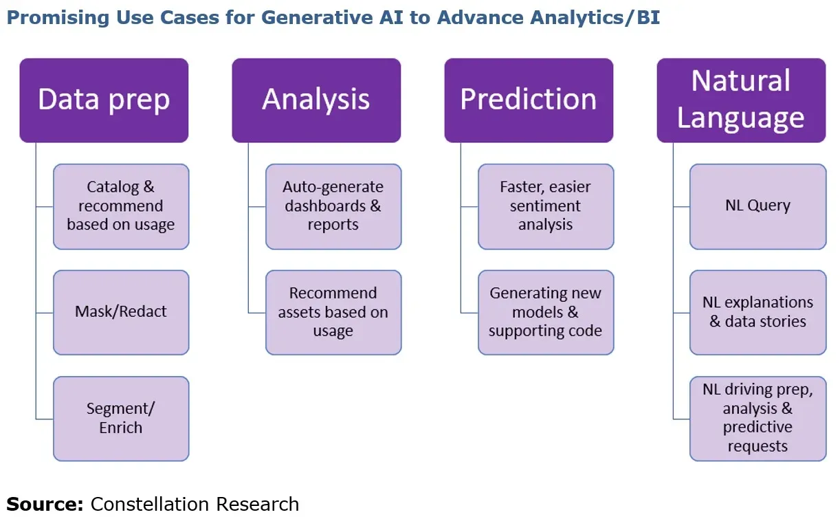 Generative AI in data analytics