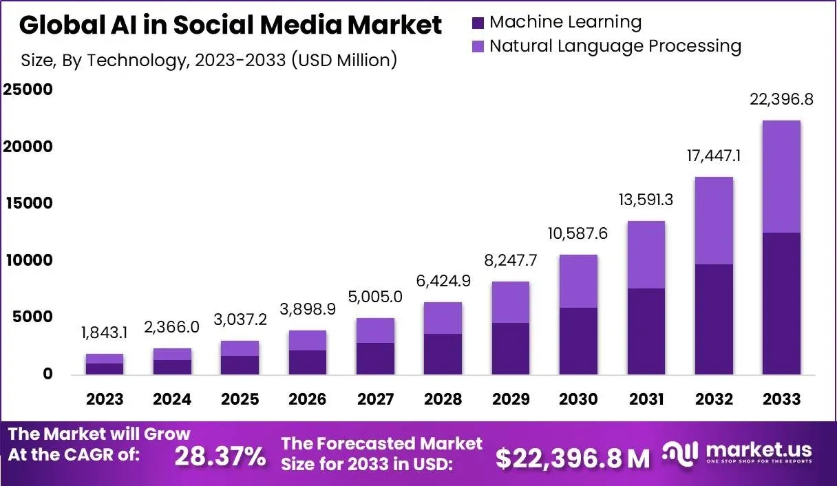 Global AI in Social Media Market