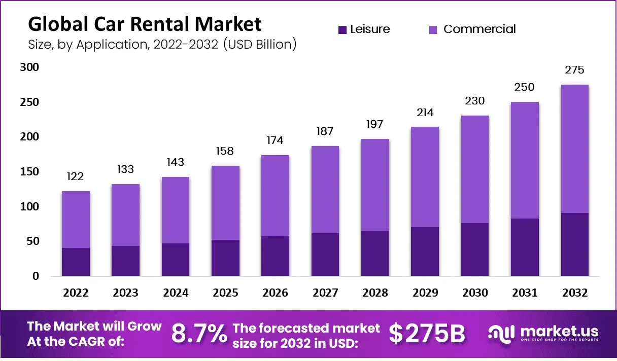 Global Car Rental market