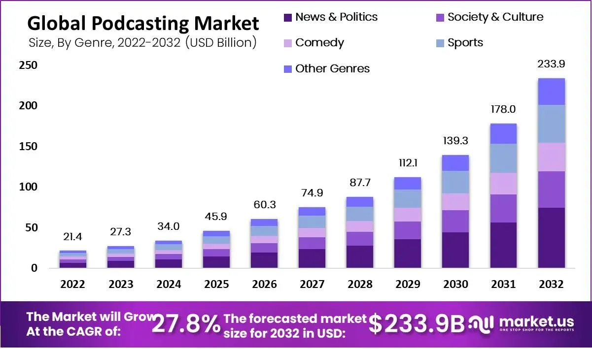 Global podcasting market