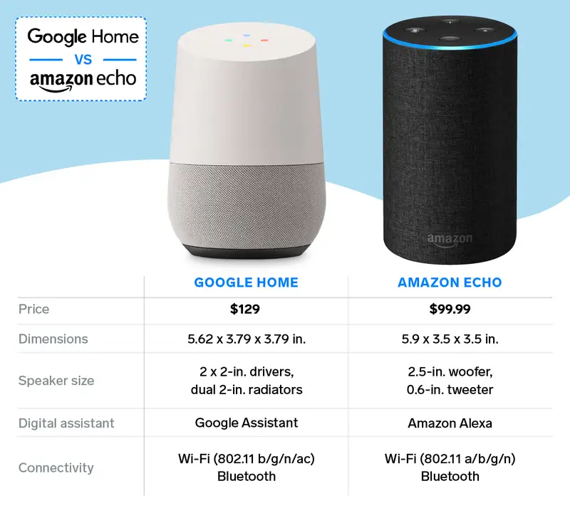 Google Home vs Amazon Alexa