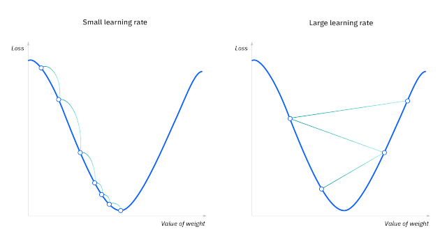 Gradient Descent Optimization