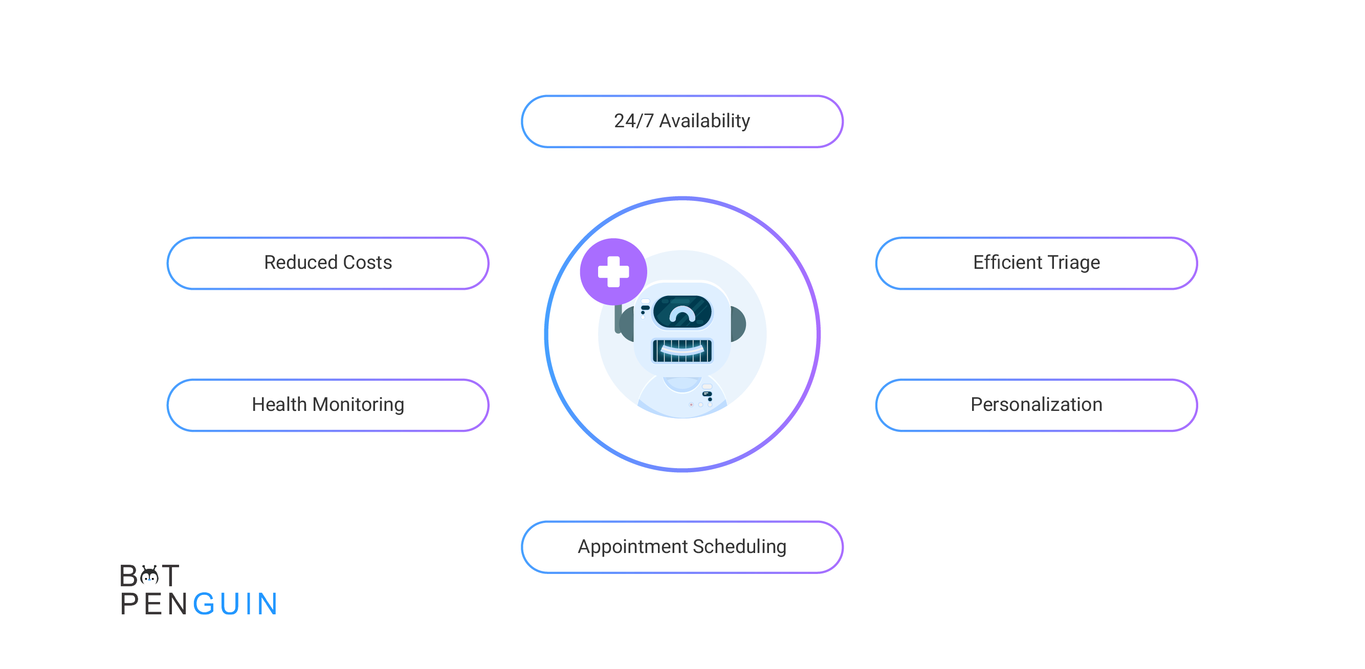 Here are some features and benefits of chatbots in the field of healthcare:
