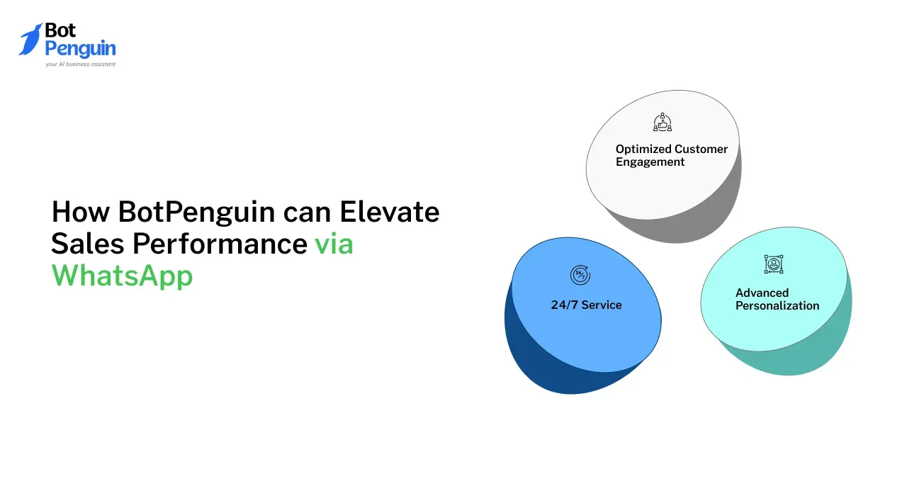 How BotPenguin can Elevate Sales Performance via WhatsApp