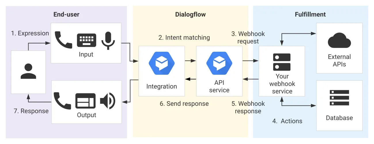 How Dialogflow Works?