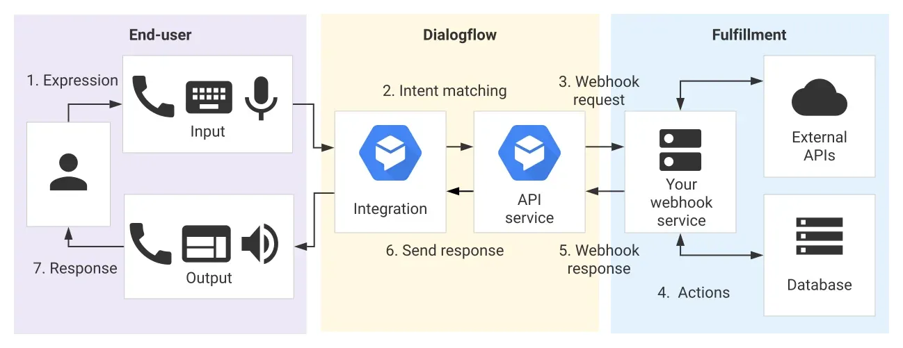 Benefits of DialogFLow