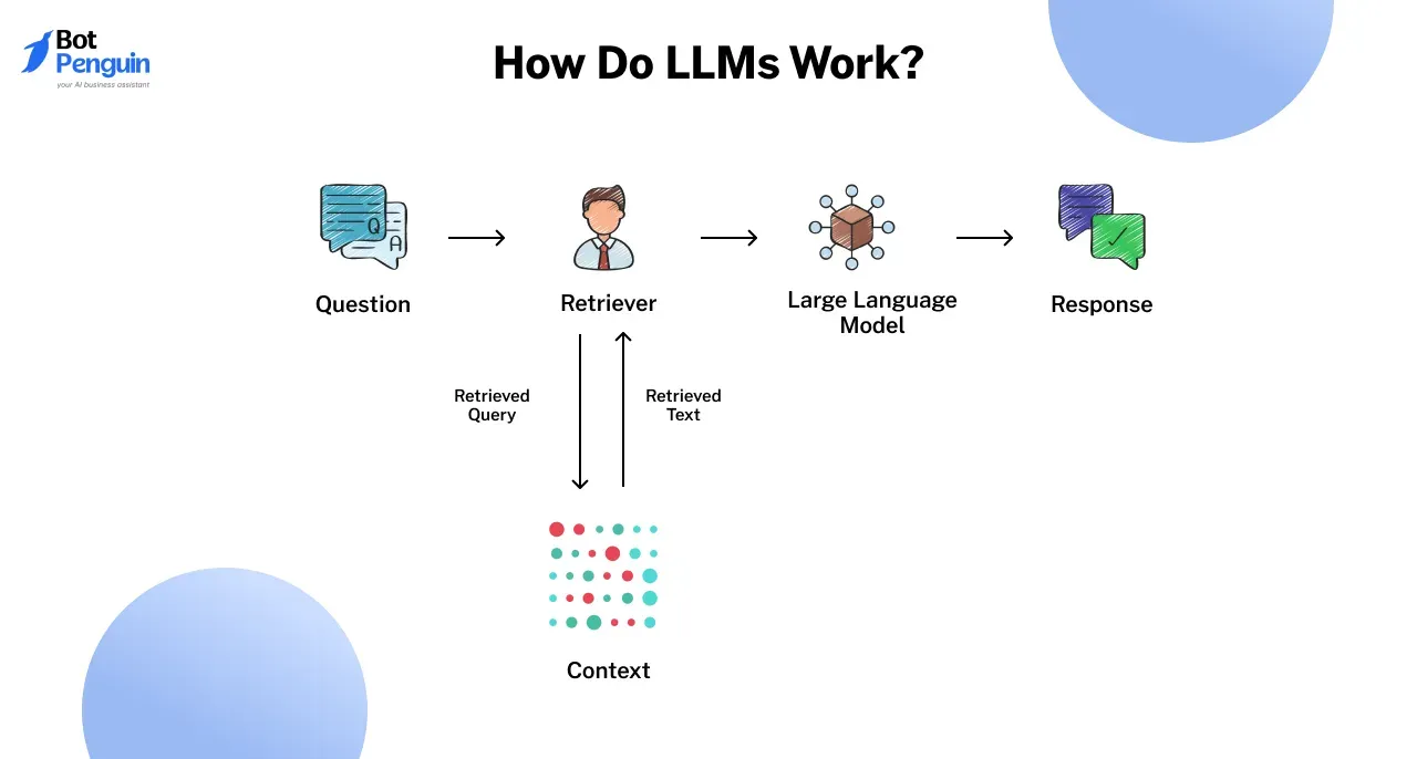 How Do LLMs Work?