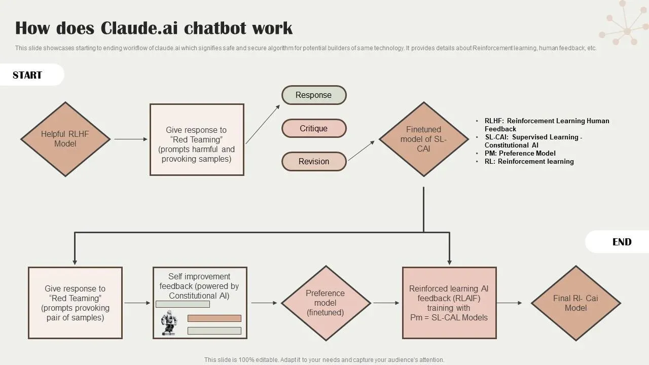 How Does Claude AI Work?