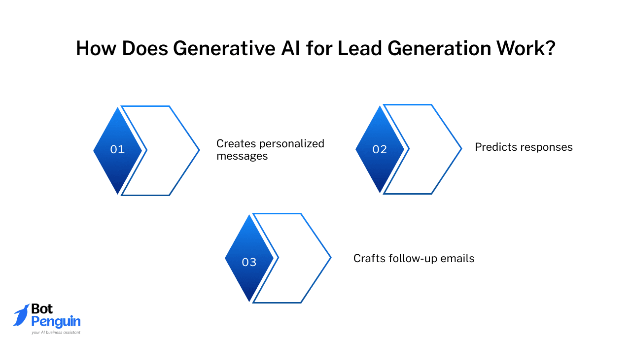 How Does Generative AI for Lead Generation Work?