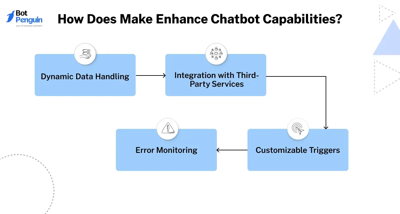 How Does Make Enhance Chatbot Capabilities?