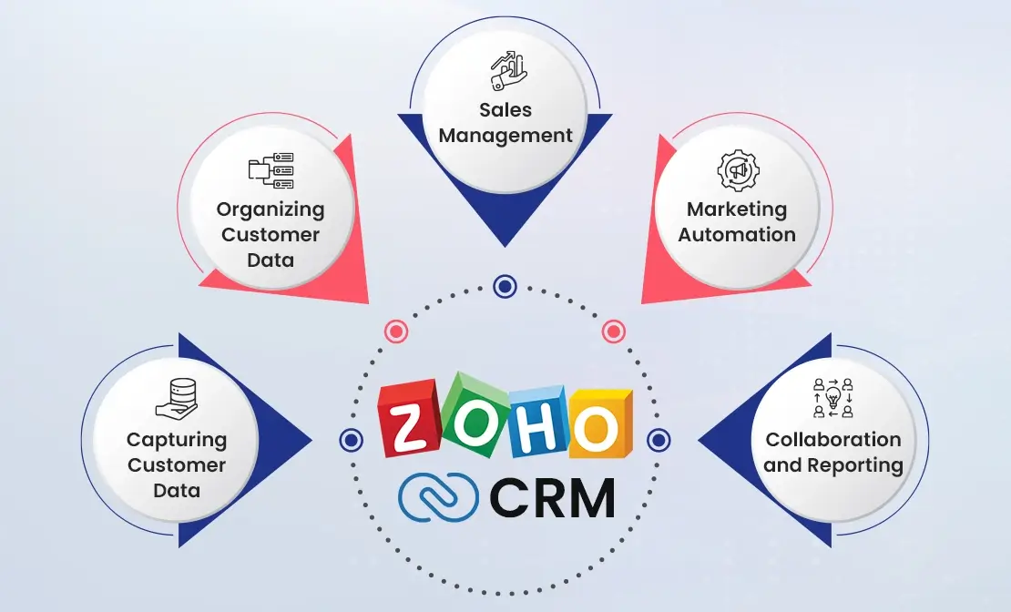 How Does Zoho CRM Integration Work?