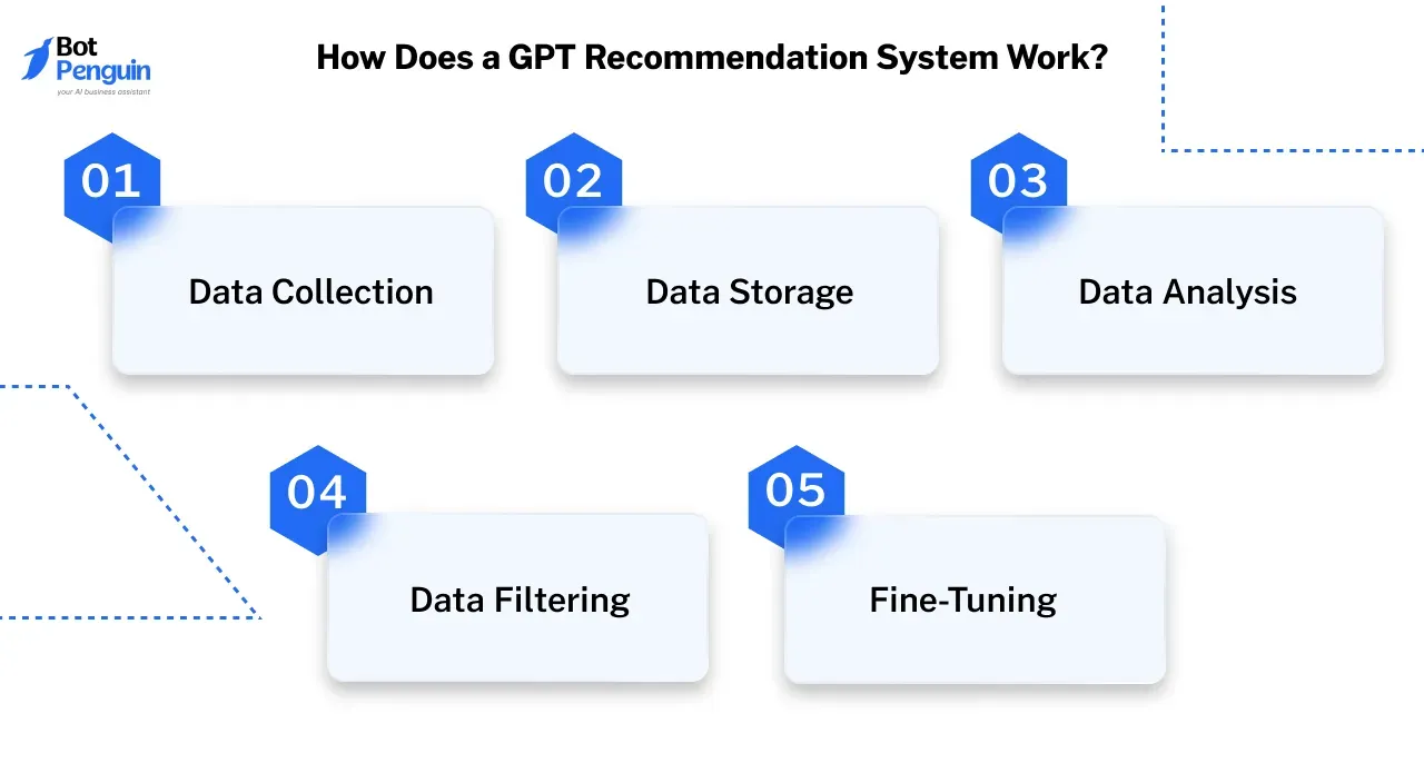 How Does a GPT Recommendation System Work?