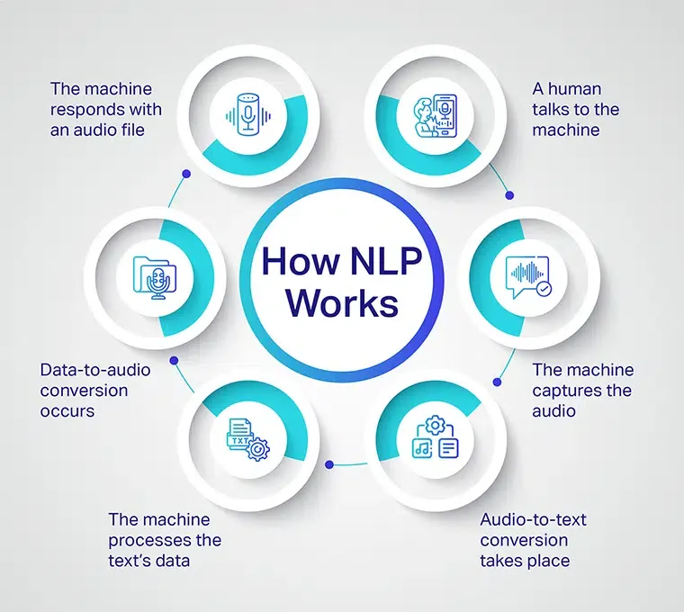 How does NLP work?