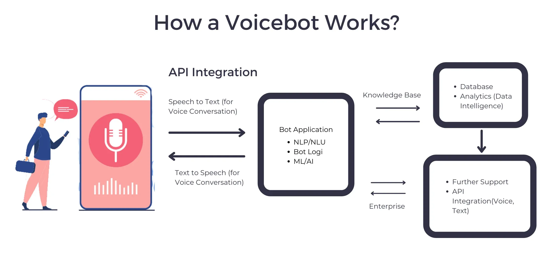 How a Voicebot Works?