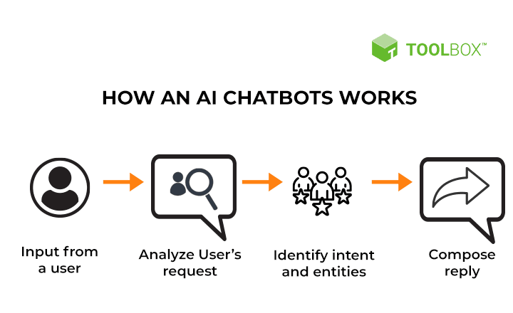 How chatbots work