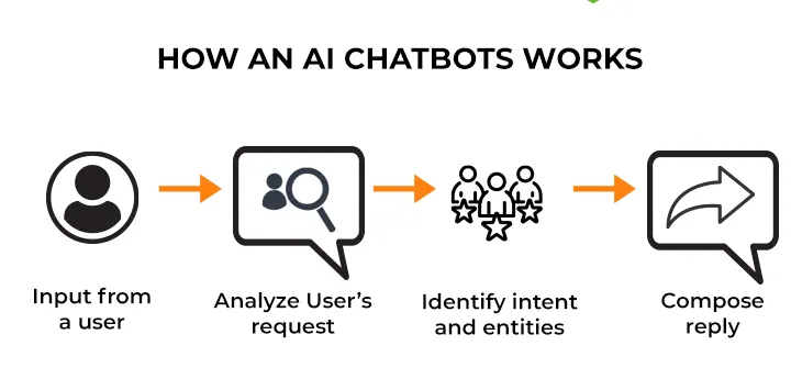 How-an-AI-Chatbot-Works.
