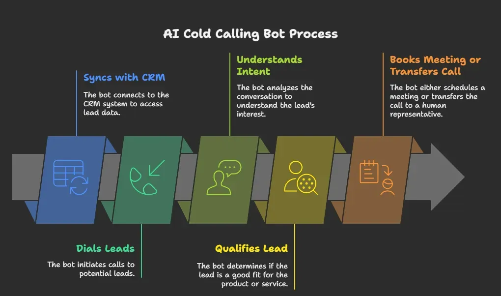 How an AI Cold Calling Bot Works Step-by-Step