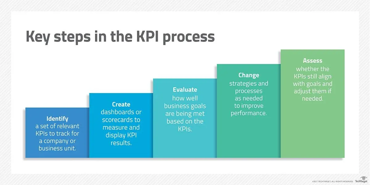 How are KPIs Implemented?