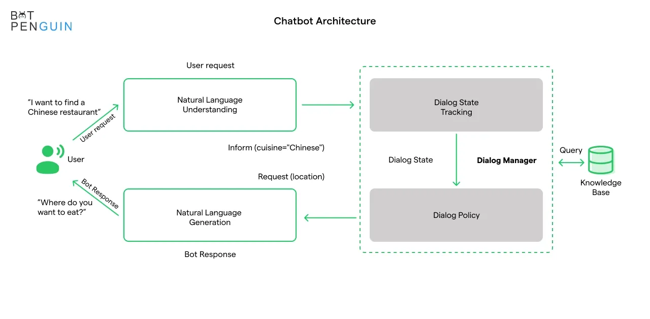 How do Custom Chatbot solutions work?