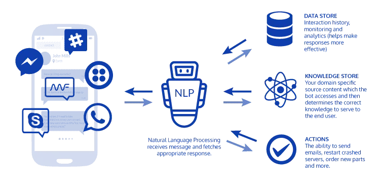 How do NLP Chatbots Work?