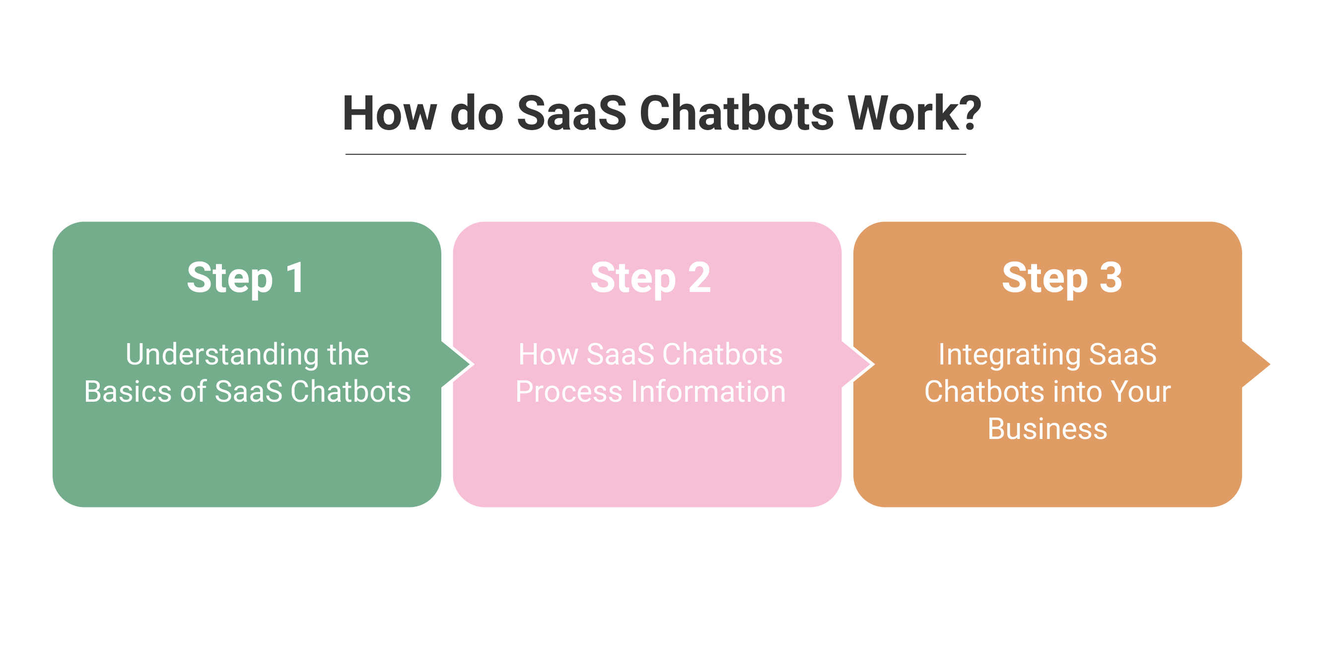 How do SaaS Chatbots Work?
