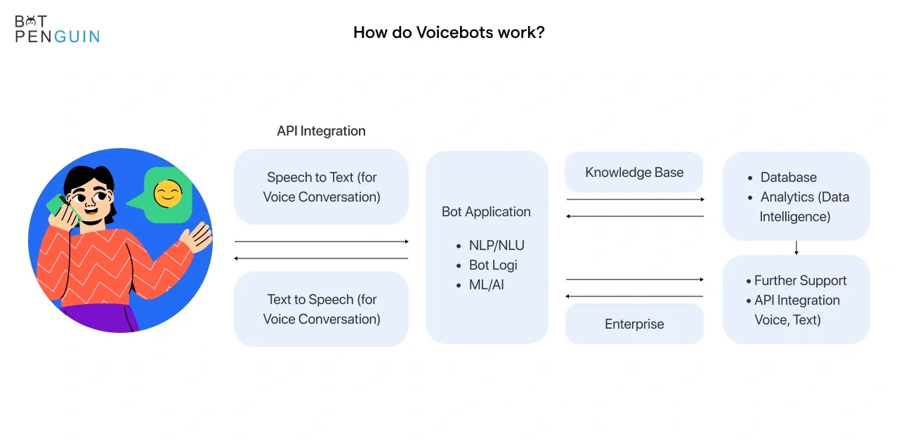 How do Voicebots work?
