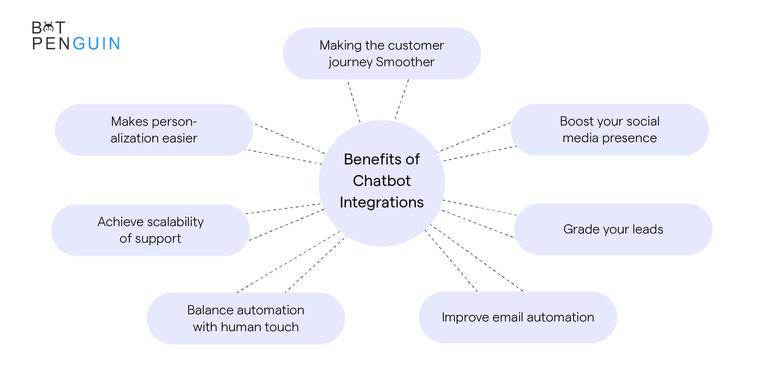 How do chatbot integrations improve business efficiency?
