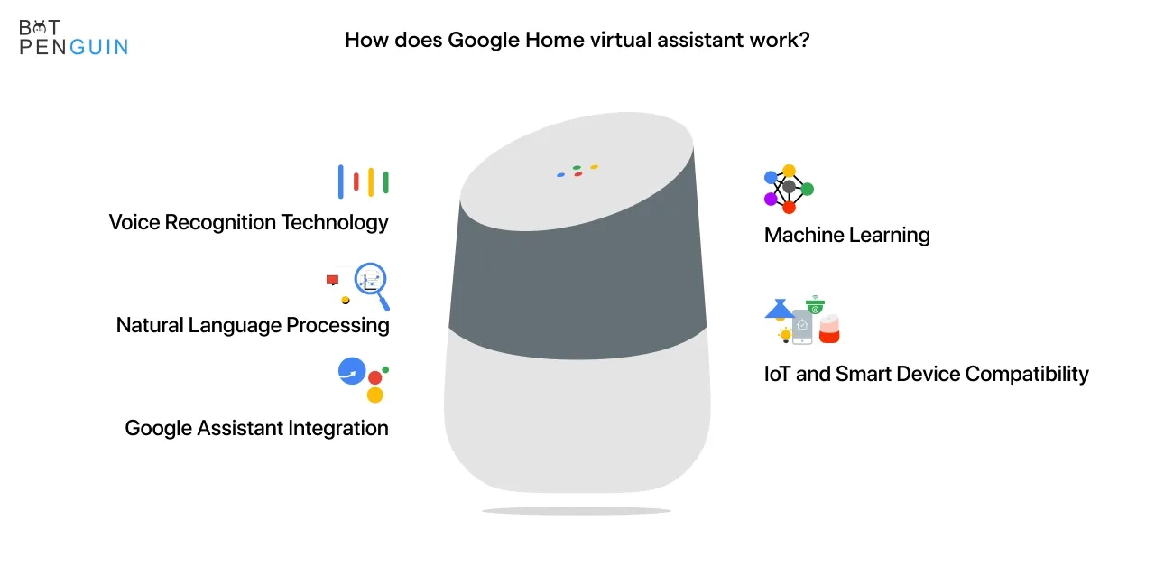 How does Google Home virtual assistant work?