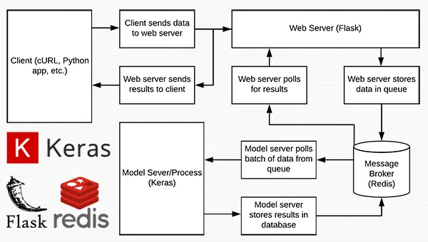 How does Keras work?