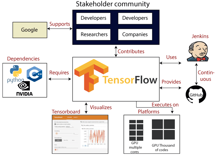 How TensorFlow Works?