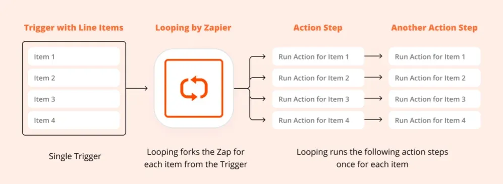 How does Zapier work?