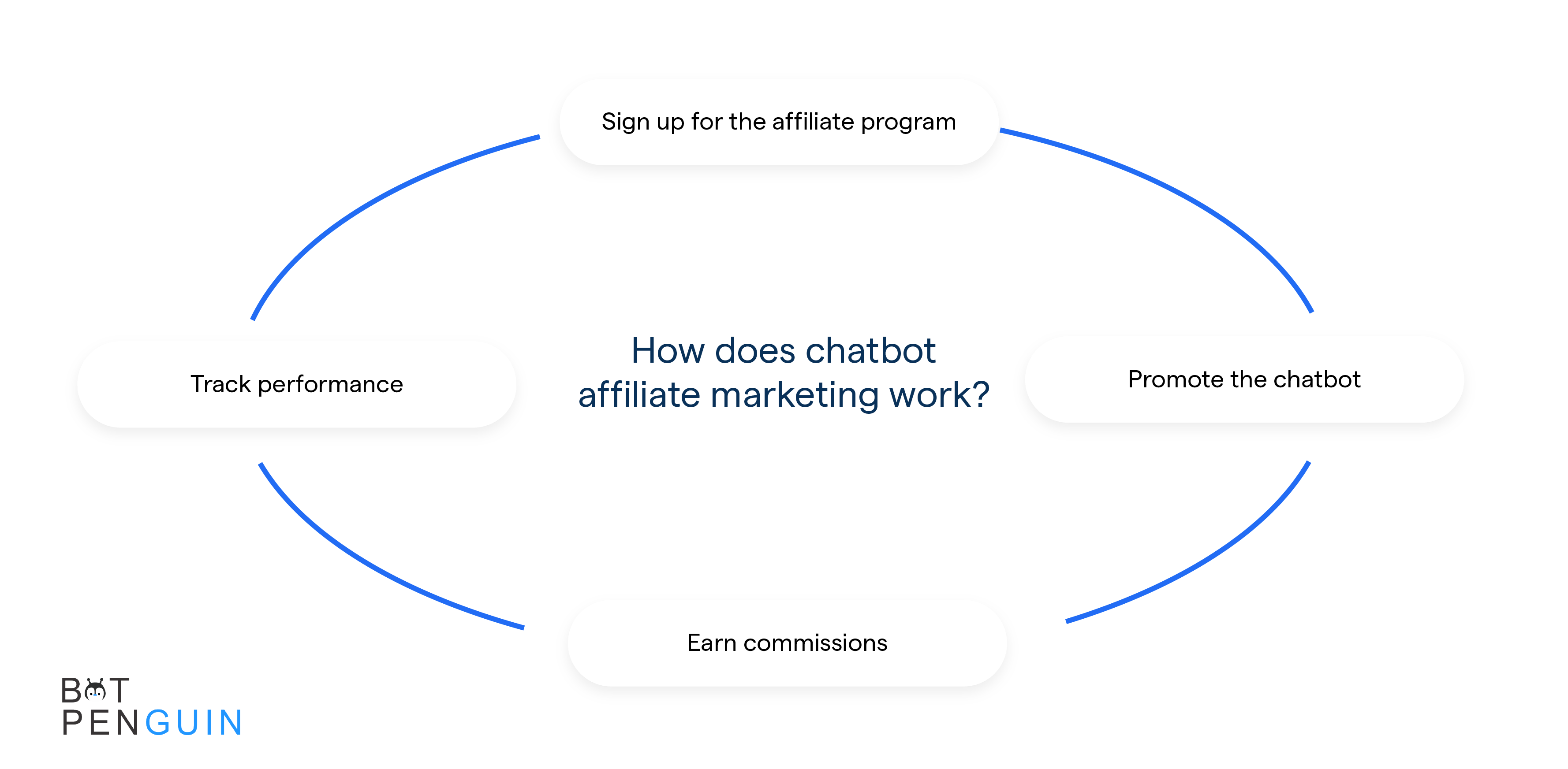 How does chatbot affiliate marketing work