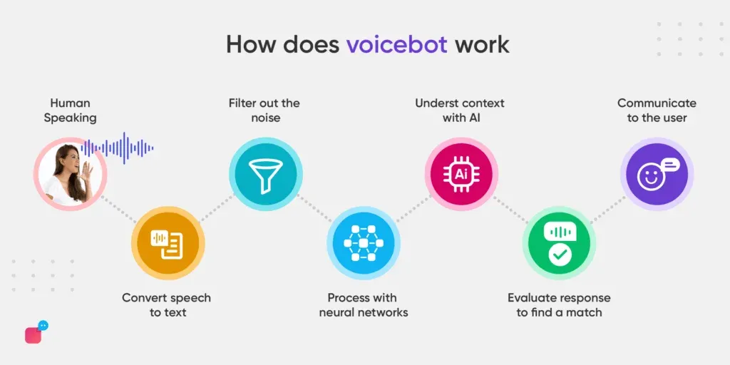 How do Voice Bots work?
