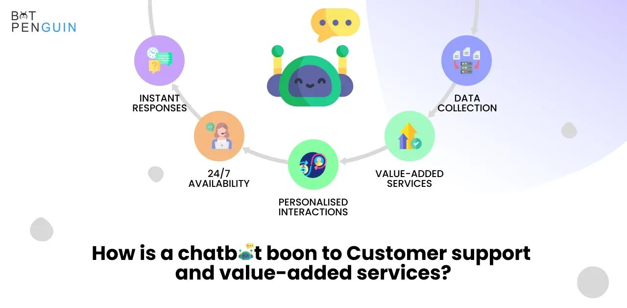 How is a chatbot boon to Customer support and value-added services?