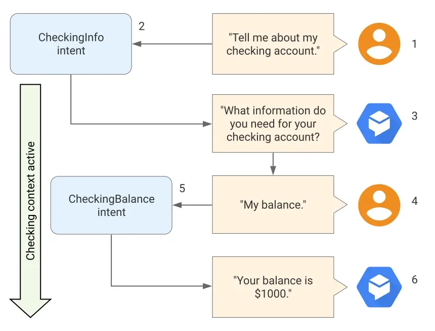 How to Create and Manage Contexts on Dialogflow?