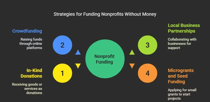 How to Fund Your Nonprofit Without Money