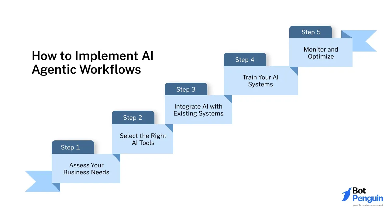 How to Implement AI Agentic Workflows