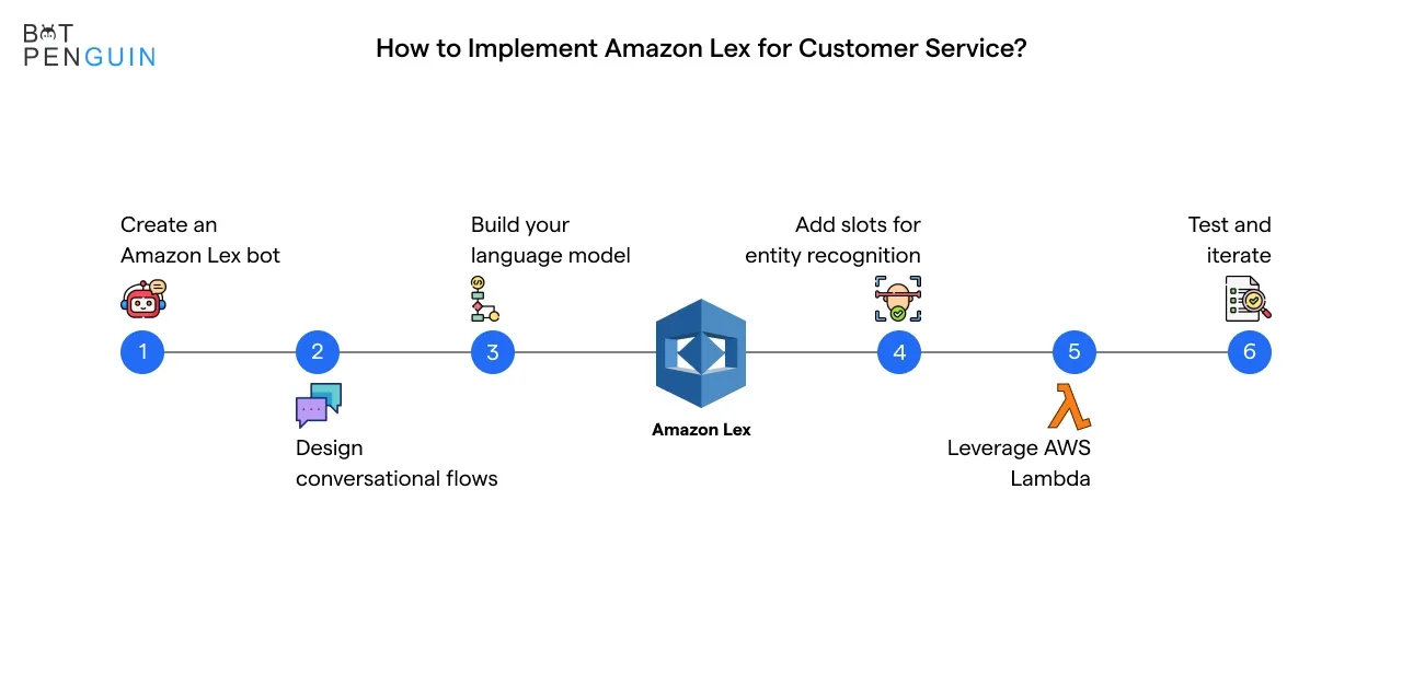 How to Implement Amazon Lex for Customer Service?