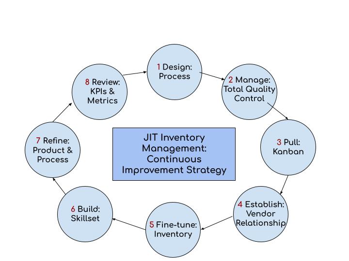 How to Implement Just in Time Inventory?