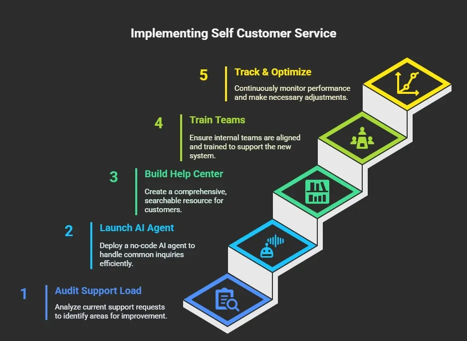 How to Implement a Self Customer Service Strategy (Step-by-Step)